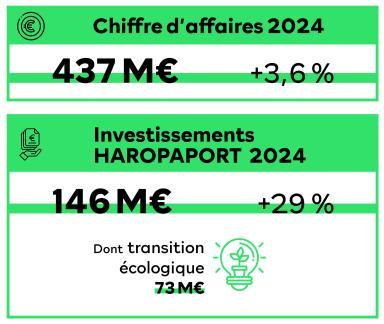 Bilan CA de HAROPA PORT - Agrandir l'image, fenêtre modale