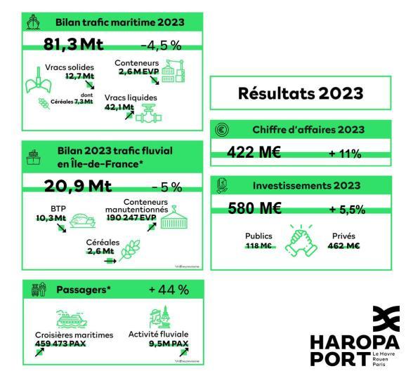 Résultats du trafic de HAROPA PORT pour 2023 - Agrandir l'image, fenêtre modale
