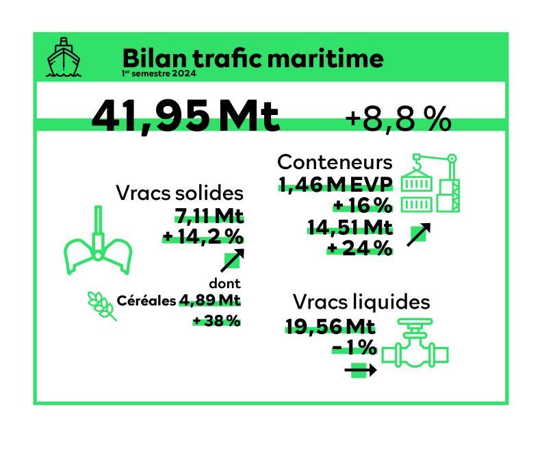 Bilan maritime de HAROPA PORT au 1er semestre 2024 - Agrandir l'image, fenêtre modale